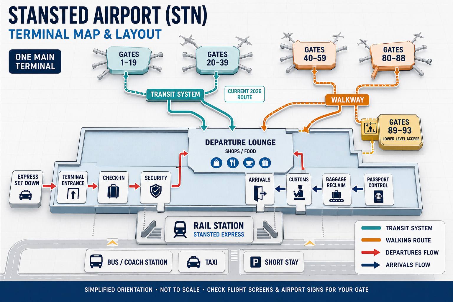 Stansted airport map showing the single terminal, the route from the entrance through check-in and security to the departures lounge, the satellites holding the gates, and the rail and coach stations